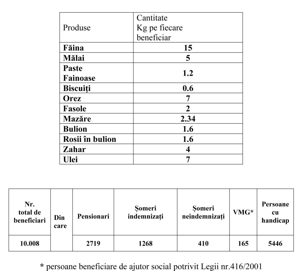 Începe distribuirea ajutoarelor comunitare în Pitești