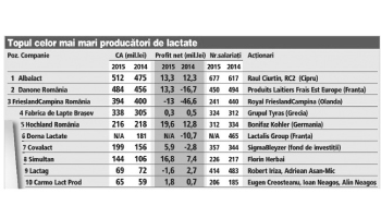 Deși intrată în insolvență, Lactag, fosta firmă a lui Nicolescu și Oiță, a intrat în top 10 producători de lactate din România
