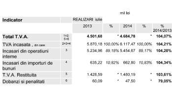 ANAF – luna iulie 2014, venituri bugetare  cu 10,74% mai mari față de perioada similară a anului trecut
