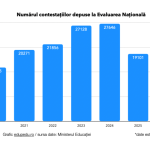 În 2026, cel mai mic număr de contestații la Evaluarea Națională