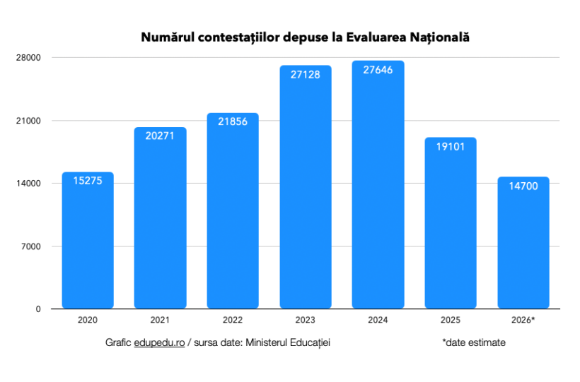 În 2026, cel mai mic număr de contestații la Evaluarea Națională
